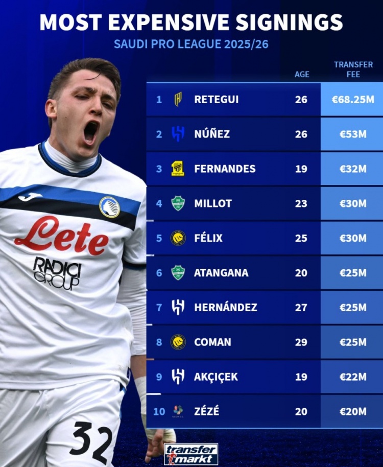 皇冠-沙特今夏引援榜:雷特吉压努涅斯居首,菲利克斯、特奥、科曼在列
